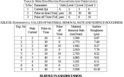 TABLE V: ANOVA FOR MRR  