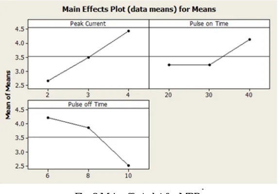 TABLE VII: ANOVA FOR SURFACE ROUGHNESS 