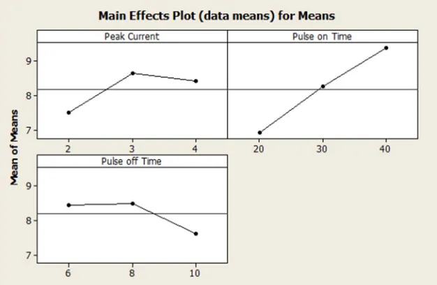 Fig. 3 Main effect plot for Surface Roughness 