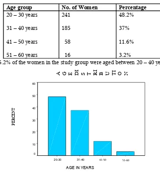 Age groupTABLE – 1No. of Women