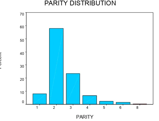 Parity TABLE- 2No. of Women
