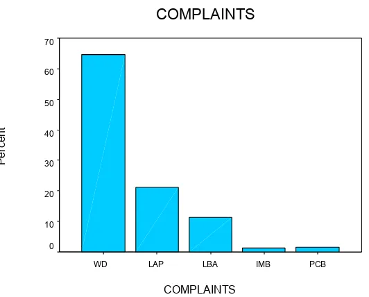 ComplaintsTABLE-4No. of Women