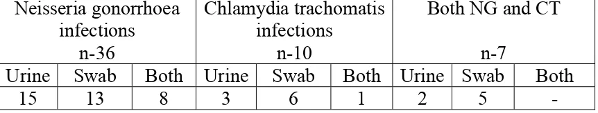 Table -3: Number of positivity in  urine and urethral swab specimens of 