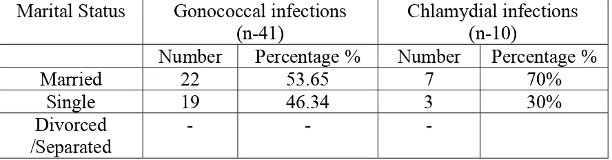 TABLE-12b :Educational Status among affected  females                                                 