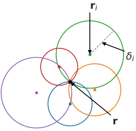 Figure 1.2:Illustration of trilateration; source is located at the point where circles overlap.