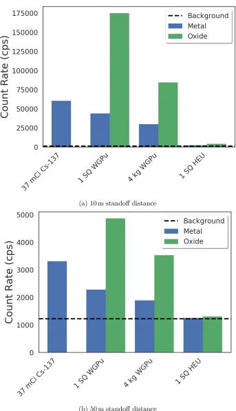 Figure 1.4:Count rates for various sources of interest, simulated using GADRAS-DRF for a 2” ×4” × 16” NaI detector.