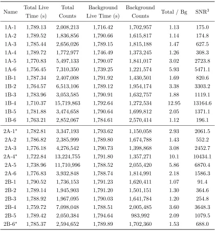 Table 5.2:Count rates recorded by the detectors. Entries marked with a (∗) denote measure-ments with anomalous count rates (see Section 5.2.2)