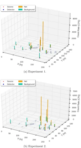 Figure 5.6:Foreground and background count rates in both experiments.