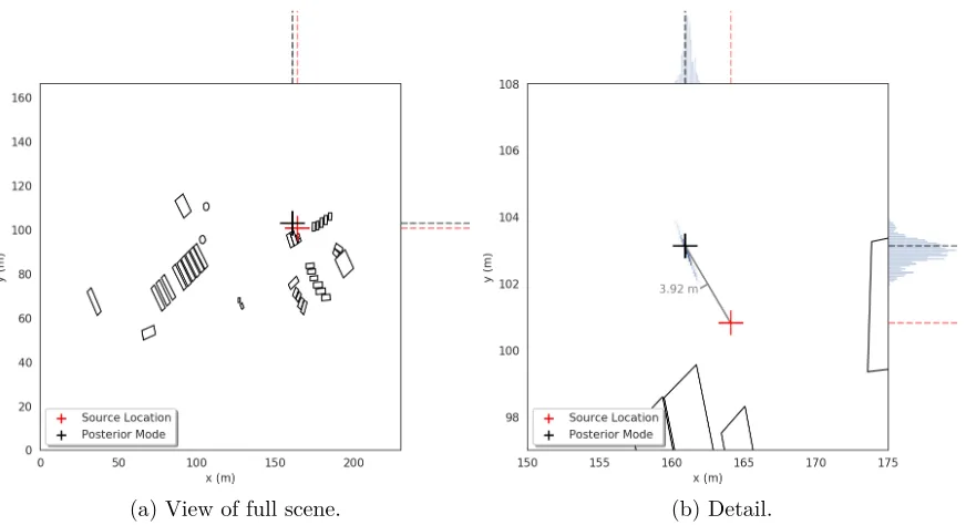 Figure 5.8:Marginal posterior density for source location r in experiment 2 with 50% relativeuncertainty in all cross-sections.