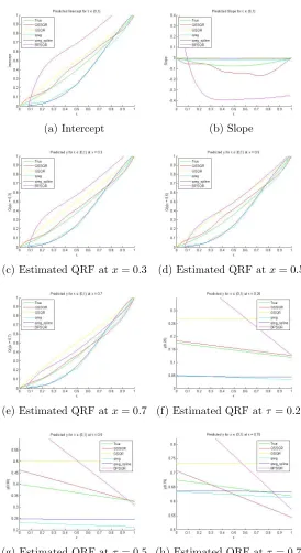 Figure 2.1: (First Simulation study) Comparison of true and estimated intercept, slopeand estimated quantile regression functions (QRF) at x = 0.3, 0.5, 0.7, τ = 0.25, 0.5, 0.75and n = 100 for diﬀerent methods QSSQR(HB), GSQR, qreg, qreg spline and BPSQR.