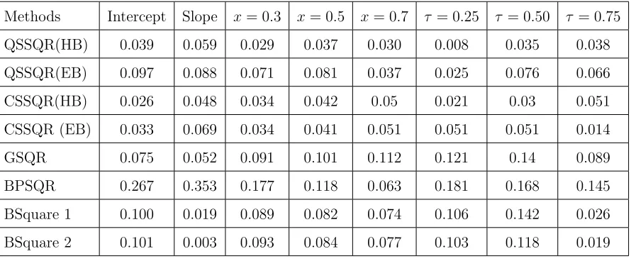 Table 2.1: (First Simulation study) Comparison of RMISE of estimation of slope, in-tercept and quantile regression function at x = 0.3, 0.5, 0.7, τ = 0.25, 0.50, 0.75 andn = 100 under diﬀerent methods QSSQR(HB); QSSQR(EB); CSSQR(HB); CSSQR(EB);GSQR; BPSQR; BSquare 1 and BSquare 2 (denote qreg and qreg spline function underBSquare package in R respectively)
