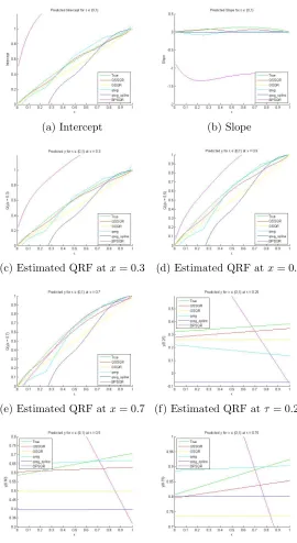 Figure 2.3: (Second Simulation study) Comparison of true and estimated intercept, slopeand estimated quantile regression functions (QRF) at x = 0.2, 0.5, 0.7, τ = 0.25, 0.5, 0.75and n = 100 for diﬀerent methods QSSQR(HB), GSQR, qreg, qreg spline and BPSQR.