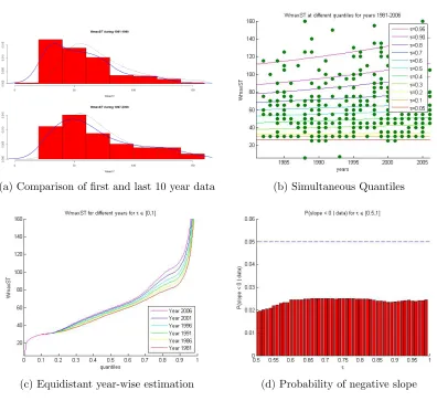 Figure 2.4: (a) Comparison of WmaxST during ﬁrst and last 10 years : The dotted super-imposed line is assumed power-Pareto density used for transforming velocities; the solidsuperimposed lines are approximate density of WmaxST for corresponding decades