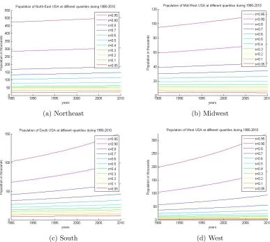 Figure 2.5: Estimated quantile curves of county wise population of Northeast, Midwest,South and West regions of USA for the quantiles τ ∈ {0.05, 0.10, 0.20, 