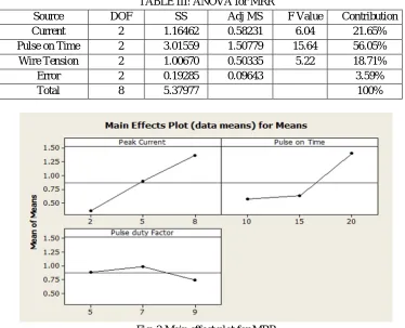 Fig. 2 Main effect plot for MRR 