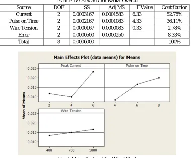 TABLE IV: ANOVA for Radial Overcut 