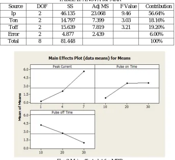 TABLE II: ANOVA for MRR  