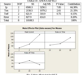 TABLE IV: ANOVA for WLT  