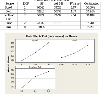 TABLE II: ANOVA for MRR  