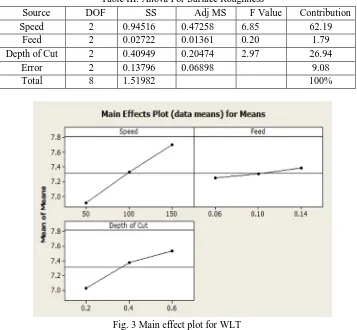 Table III: Anova For Surface Roughness  