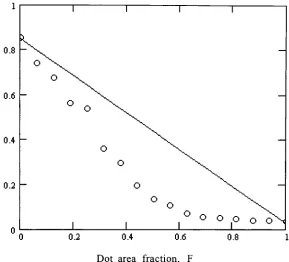 Figure 7: Murraymeasured 2. Reflectance vs Dot area fraction, individual points are the data and continuous line represents Davis Equation