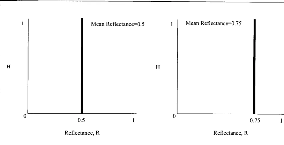Figure 3.3:R Histograms of ideal continuous tone system, at R = 0.5 and = 0.75