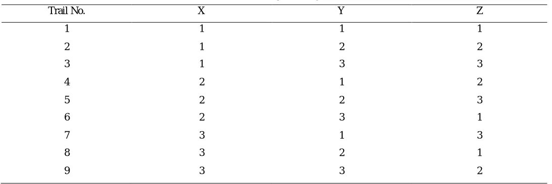 Table 3: Control factor and levels 