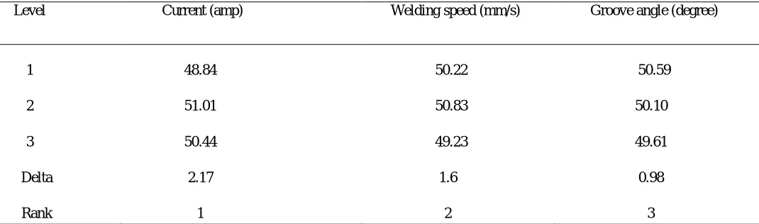 Table 5: Experimental design data 