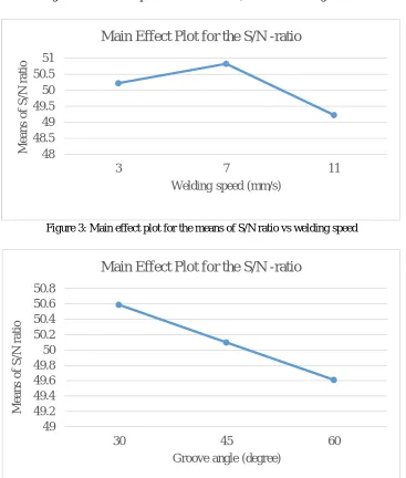 Figure 3: Main effect plot for the means of S/N ratio vs welding speed 
