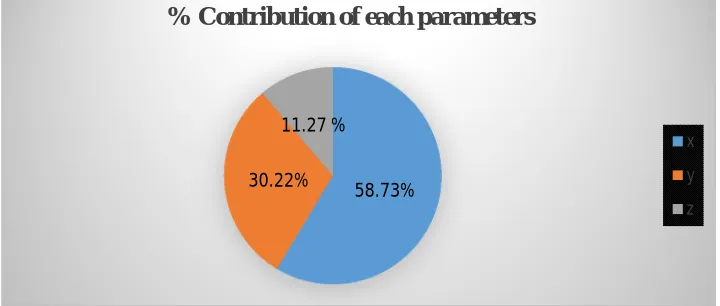 Figure 5: Contribution of each parameters 