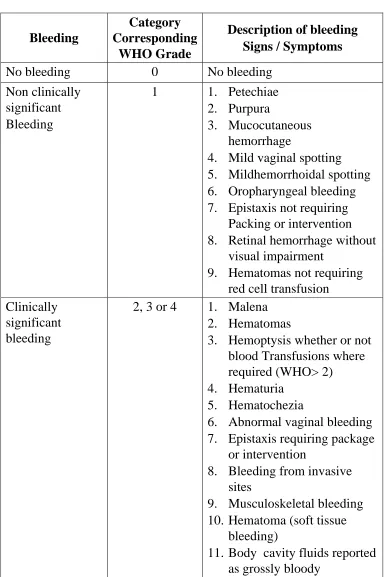Table 1 Categorization of bleeding events 