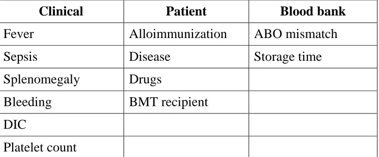 Table 2 Factors that affect the response to platelet transfusion10 