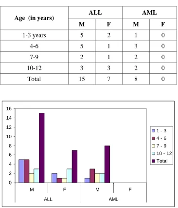 Table 3 Age & Sex distribution 