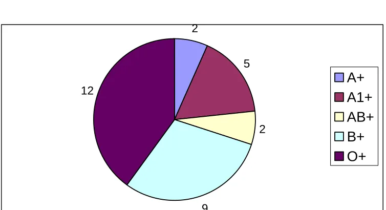 Table 4 Blood group distribution 