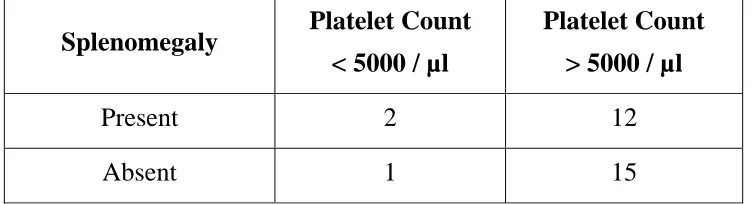 Table 7 Bleeding Vs Platelet count 