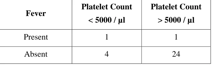Table 10 Distribution of platelet count in children with bleeding 