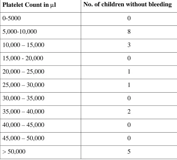 Table 11 Distribution of platelet count in children without bleeding 