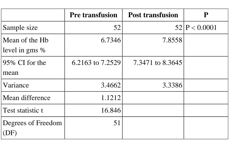 Table 12 Analysis of RBC transfusions 