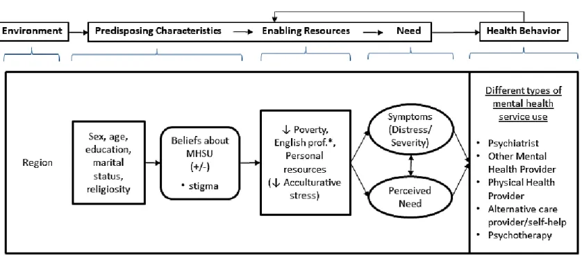 Figure II.1  Study Variables within the Socio-Behavioral Model for Mental Health Service Use (MHSU) 
