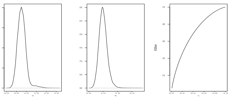 Figure 2: Density plot of intercept (a) and slope (b) and ROC estimate (c) by BPL method