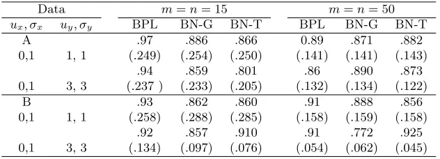 Table 3: Coverage probabilities of AUC and corresponding average lengths of the 90% CIshown beneath in the parathesis obtained by BPL, BN-G and BN-T methods