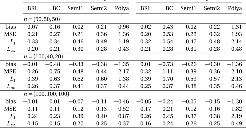 Table 2.1: Bias (×10) and MSE (×102) for VUS estimates, L1-distances (×10) and L∞-distances between the estimated ROC surface and the true ROC surface without veriﬁcationbias, VUS = 0.671.