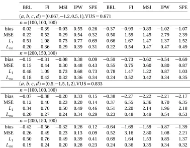 Table 2.2: Bias (×10) and MSE (×102) for VUS estimates, L1-distances (×10) and L∞-distances between the estimated ROC surface and the true ROC surface under veriﬁcationbias.