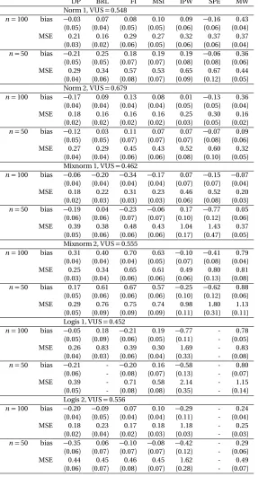 Table 3.1: Bias (×10) and MSE (×102) for the estimate of the VUS, with veriﬁcation biasgenerated using the threshold model, n = 100 and 50