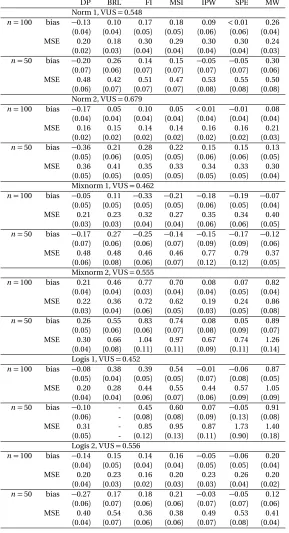 Table 3.2: Bias (×10) and MSE (×102) for the estimate of the VUS, with veriﬁcation biasgenerated using the probit model, n = 100 and 50