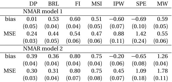 Table 3.3:Bias (×10) and MSE (×102) for the estimate of the VUS, with veriﬁcation bias de-parting from NMAR model, n = 100