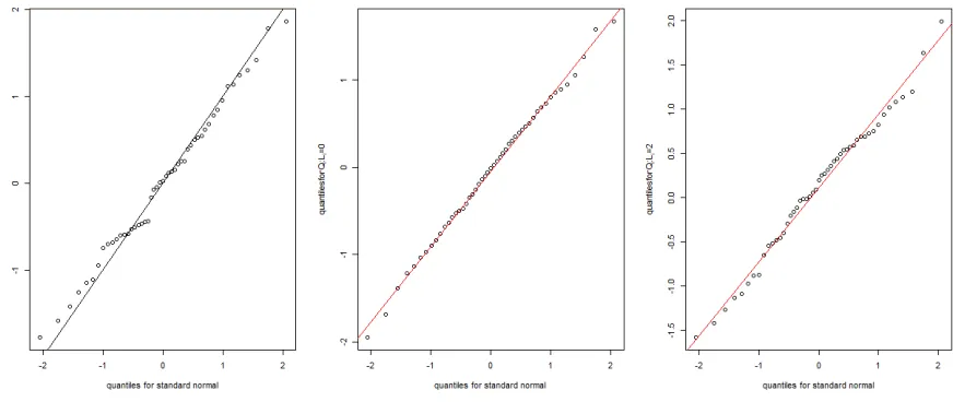 Figure 3.1:Trinormality check for CA125