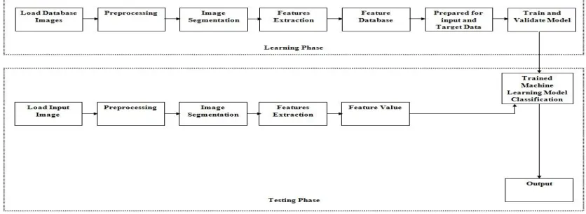 Figure 1:- Block Diagram 