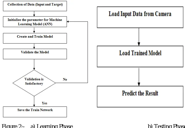Figure 2:-    a) Learning Phase                                       