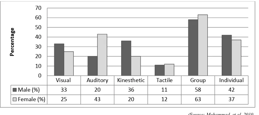 Figure 1.5, which shows that male students preferred visual (33%) and kinesthetic 
